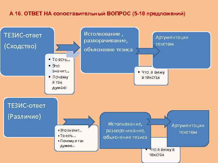 А 16. ОТВЕТ НА сопоставительный ВОПРОС (5 -10 предложений) Истолкование , разворачивание, ТЕЗИС-ответ (Сходство)