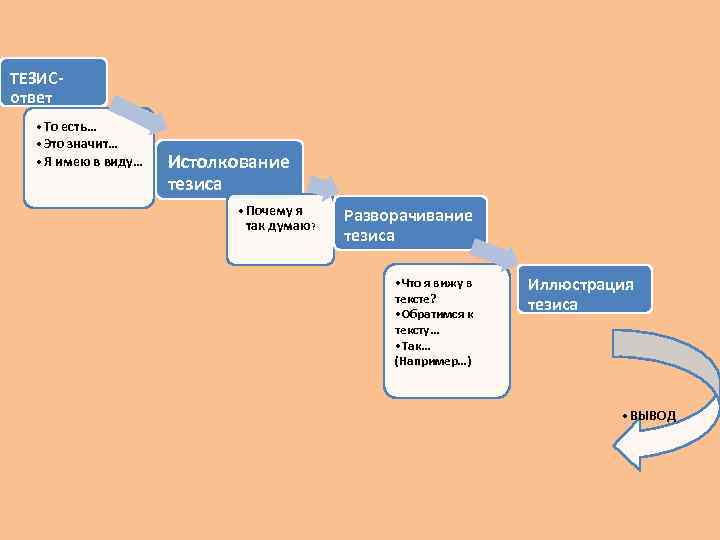 ТЕЗИСответ • То есть… • Это значит… • Я имею в виду… Истолкование тезиса