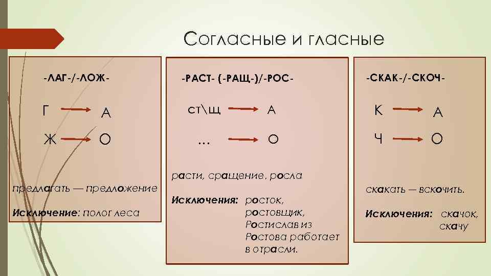 Согласные и гласные -ЛАГ-/-ЛОЖ- -РАСТ- (-РАЩ-)/-РОС- -СКАК-/-СКОЧ- Г А стщ А К А Ж