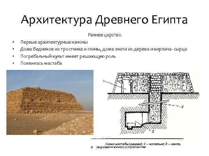 Архитектура Древнего Египта • • Раннее царство Первые архитектурные каноны Дома бедняков из тростника