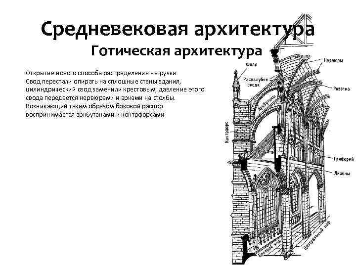 Средневековая архитектура Готическая архитектура Открытие нового способа распределения нагрузки Свод перестали опирать на сплошные