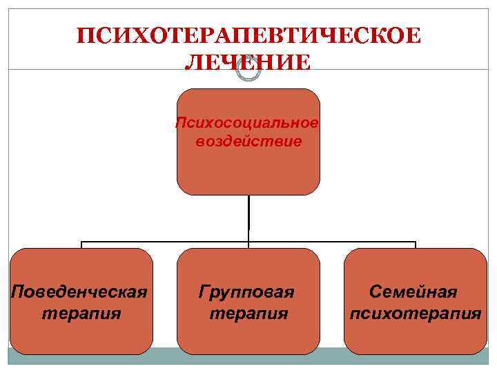 ПСИХОТЕРАПЕВТИЧЕСКОЕ ЛЕЧЕНИЕ Психосоциальное воздействие Поведенческая терапия Групповая терапия Семейная психотерапия 