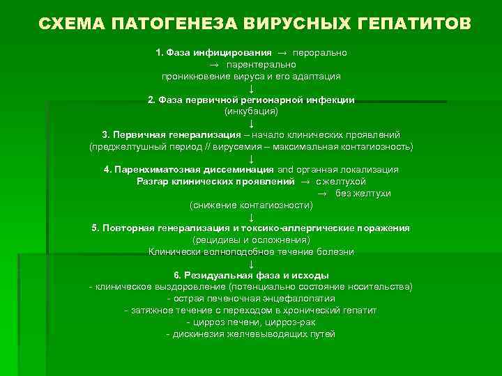 СХЕМА ПАТОГЕНЕЗА ВИРУСНЫХ ГЕПАТИТОВ 1. Фаза инфицирования → перорально → парентерально проникновение вируса и