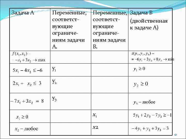 Задача А Переменные, соответствующие ограничениям задачи А. Переменные, Задача В соответст(двойственная вующие к задаче