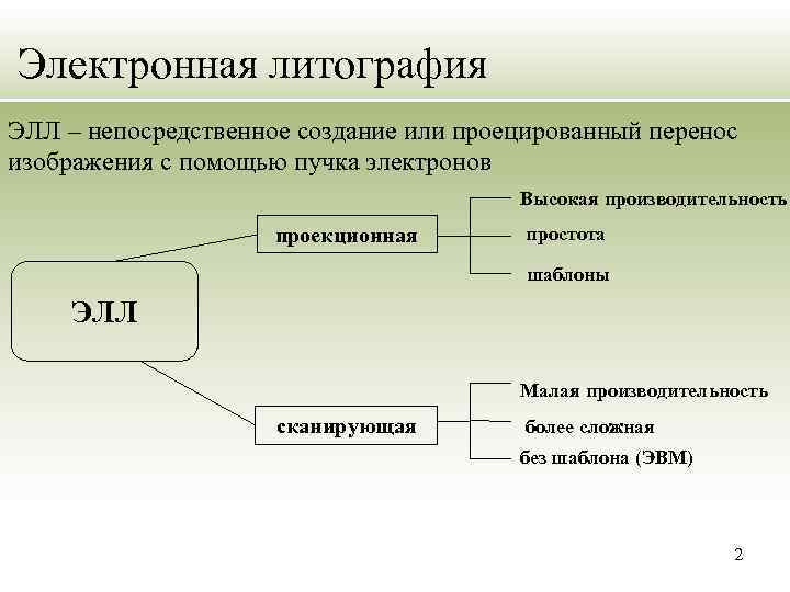 Электронная литография ЭЛЛ – непосредственное создание или проецированный перенос изображения с помощью пучка электронов
