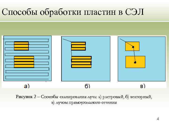 Способы обработки пластин в СЭЛ Рисунок 2 – Способы сканирования луча: а) растровый, б)