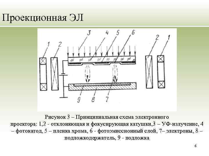 Проекционная ЭЛ Рисунок 3 – Принципиальная схема электронного проектора: 1, 2 - отклоняющая и