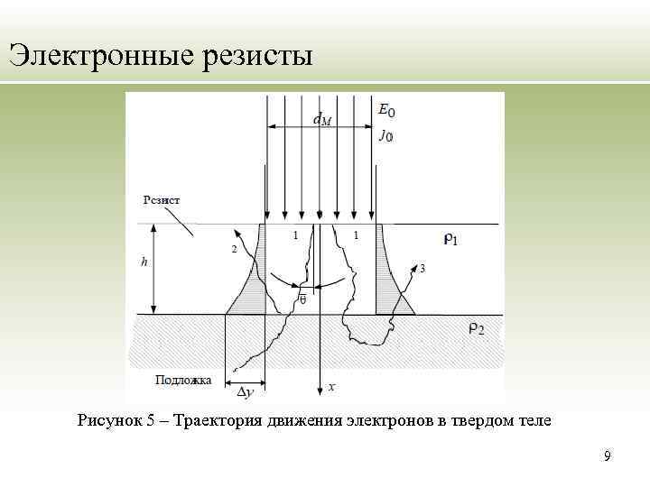 Электронные резисты Рисунок 5 – Траектория движения электронов в твердом теле 9 