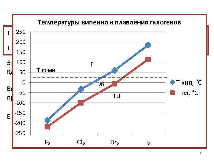 Температура кипения и плавления. Температура плавления и кипения галогенов. Температуры плавления кипе. Температура плавления галогенов. Температура плавления кипения галогенов плавления галогенов.