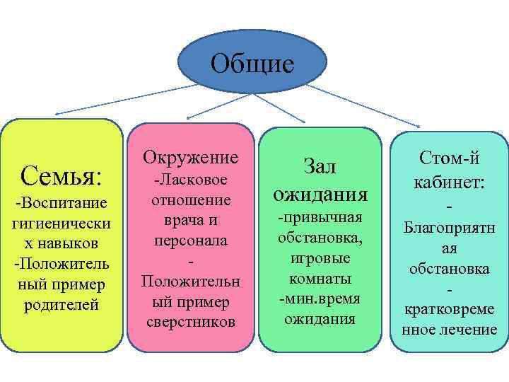 Общие Семья: -Воспитание гигиенически х навыков -Положитель ный пример родителей Окружение -Ласковое отношение врача