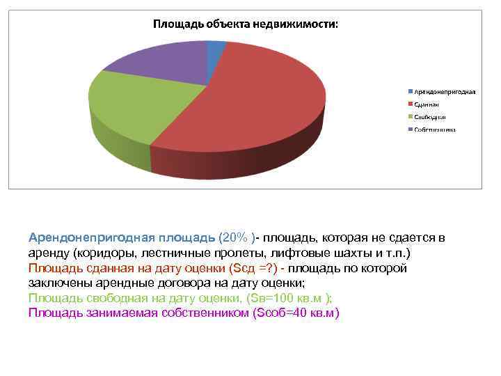 Арендонепригодная площадь (20% )- площадь, которая не сдается в аренду (коридоры, лестничные пролеты, лифтовые