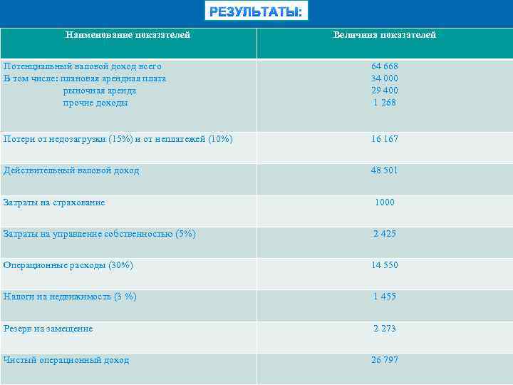 РЕЗУЛЬТАТЫ: Наименование показателей Величина показателей Потенциальный валовой доход всего В том числе: плановая арендная