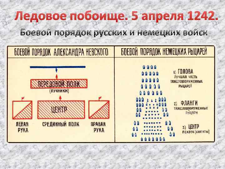 Ледовое побоище. 5 апреля 1242. Боевой порядок русских и немецких войск 