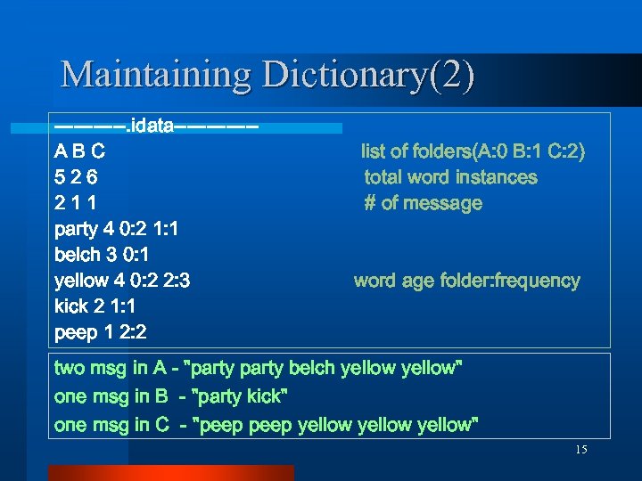 Maintaining Dictionary(2) ------. idata------ABC 526 211 party 4 0: 2 1: 1 belch 3