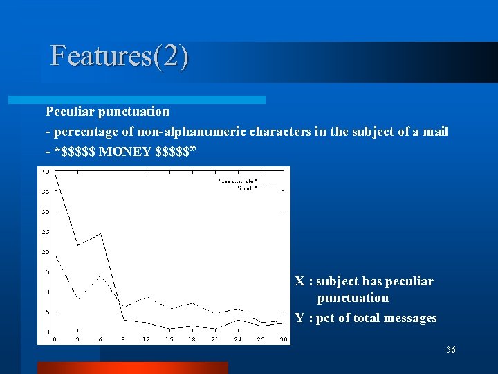 Features(2) Peculiar punctuation - percentage of non-alphanumeric characters in the subject of a mail