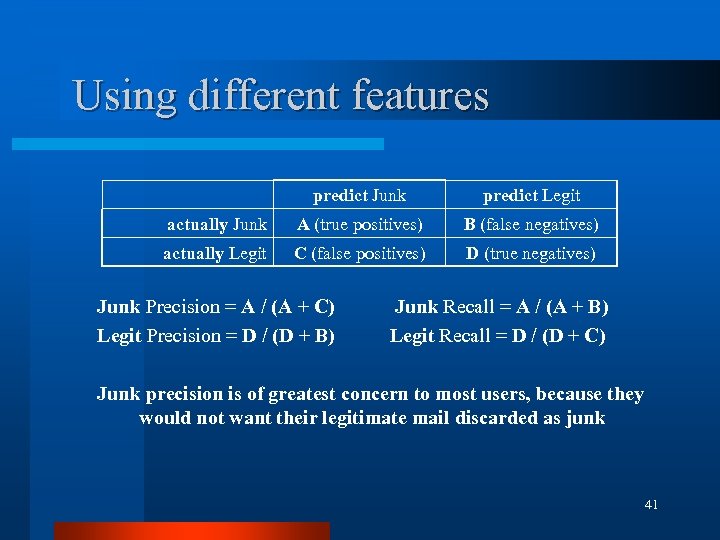Using different features predict Junk predict Legit actually Junk A (true positives) B (false