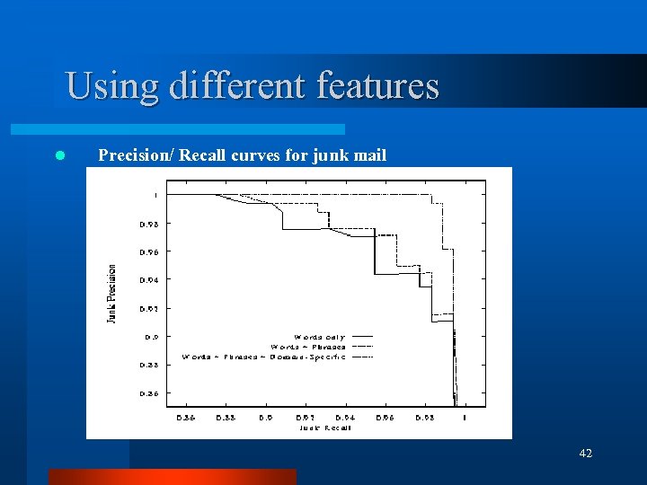 Using different features l Precision/ Recall curves for junk mail 42 