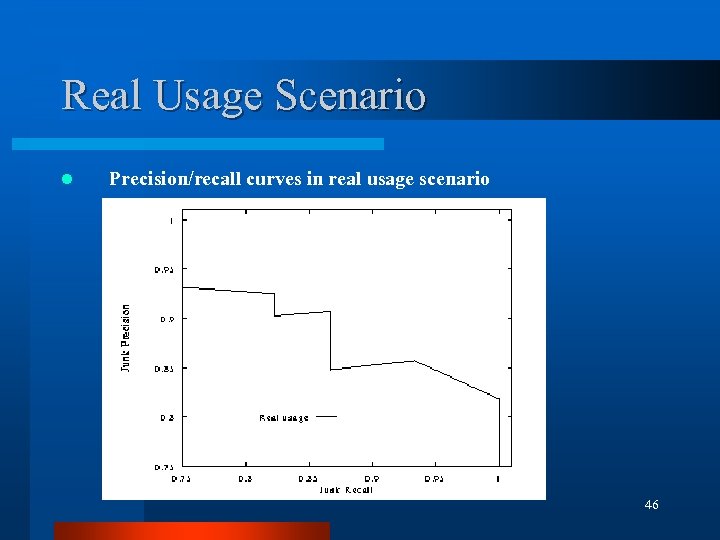 Real Usage Scenario l Precision/recall curves in real usage scenario 46 
