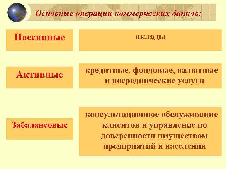 Основные операции коммерческих банков: Пассивные вклады Активные кредитные, фондовые, валютные и посреднические услуги Забалансовые