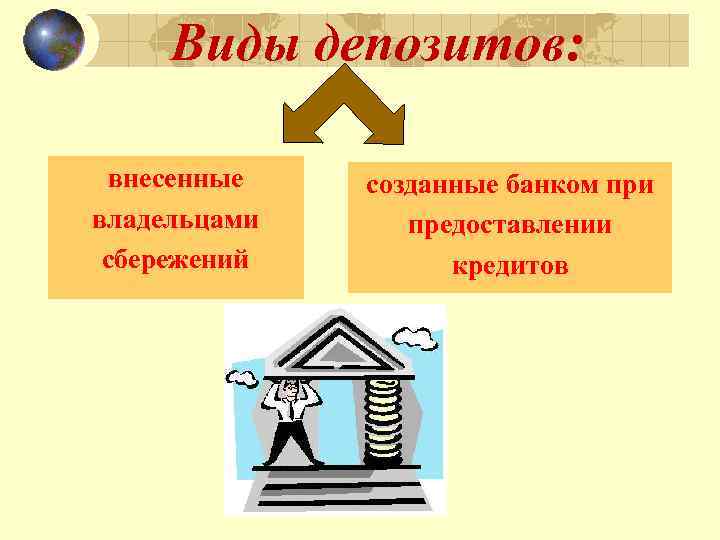 Виды депозитов: внесенные владельцами сбережений созданные банком при предоставлении кредитов 