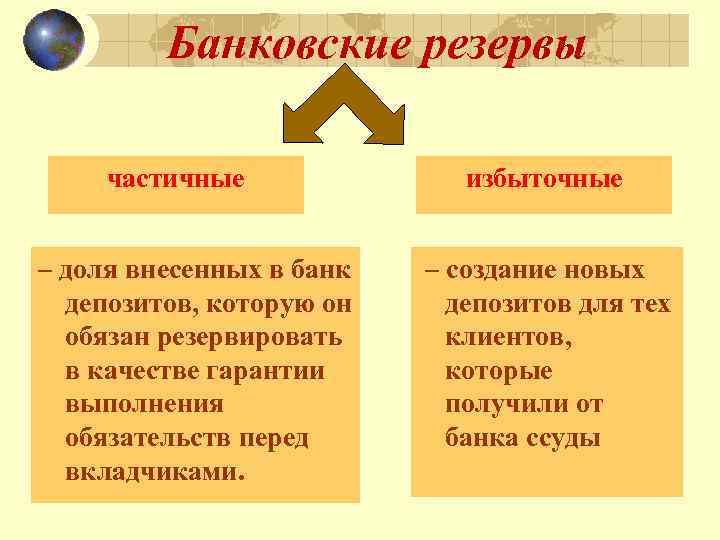 Банковские резервы частичные – доля внесенных в банк депозитов, которую он обязан резервировать в