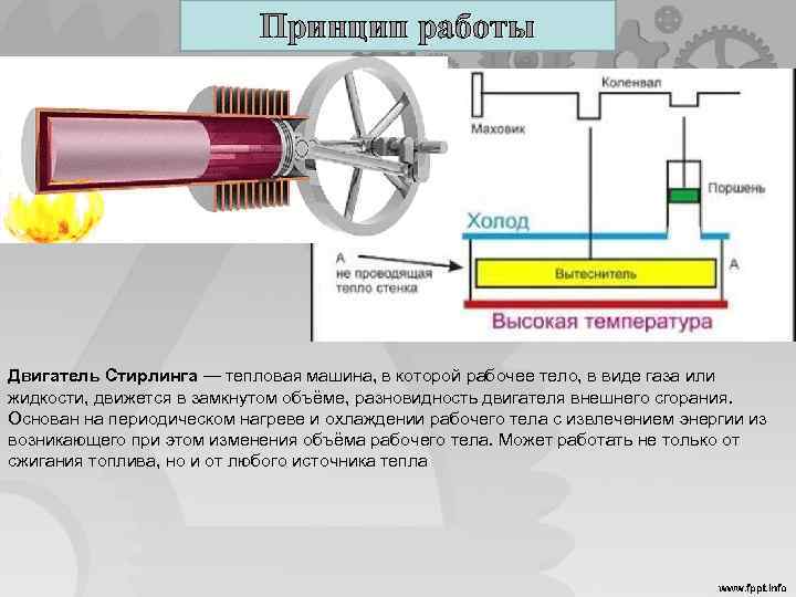 Принцип работы Двигатель Стирлинга — тепловая машина, в которой рабочее тело, в виде газа или