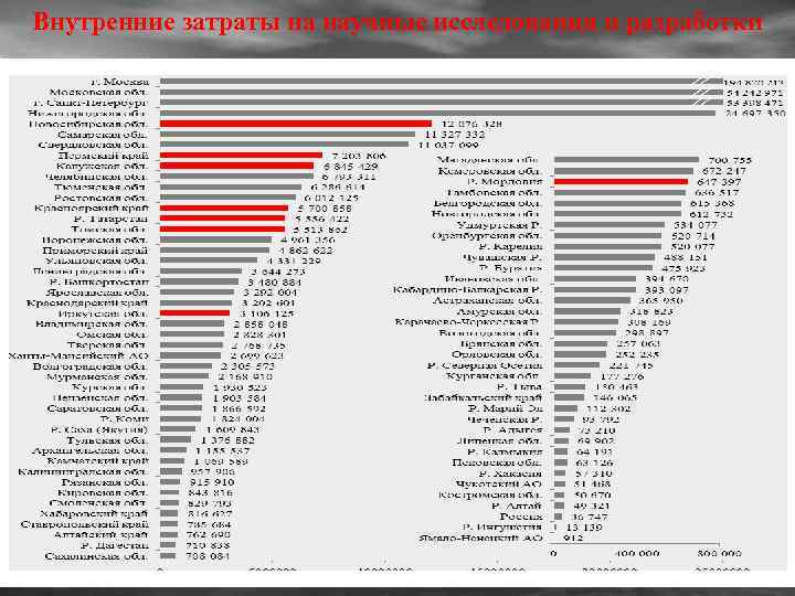 Внутренние затраты на научные исследования и разработки 
