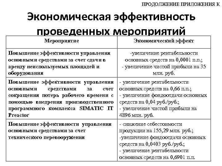ПРОДОЛЖЕНИЕ ПРИЛОЖЕНИЯ К Экономическая эффективность проведенных мероприятий Мероприятие Экономический эффект Повышение эффективности управления основными