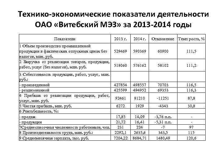 Технико-экономические показатели деятельности ОАО «Витебский МЭЗ» за 2013 -2014 годы Показатели 2013 г. 1