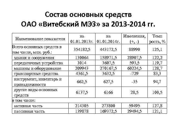 Состав основных средств ОАО «Витебский МЭЗ» за 2013 -2014 гг. Наименование показателя Всего основных