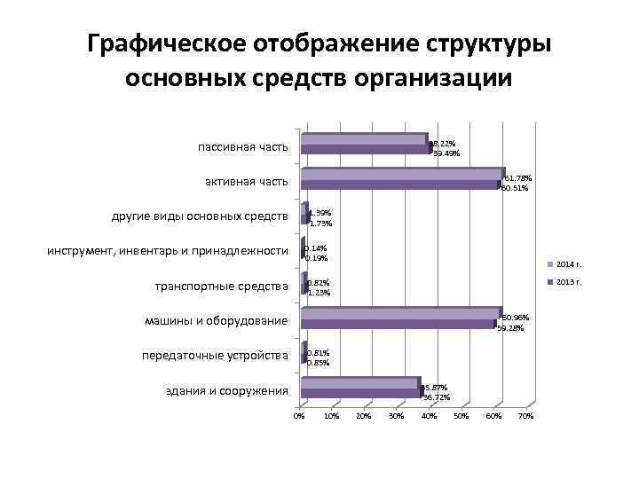 Графическое отображение структуры основных средств организации пассивная часть 38. 22% 39. 49% активная часть