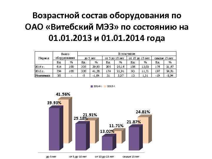 Возрастной состав оборудования по ОАО «Витебский МЭЗ» по состоянию на 01. 2013 и 01.