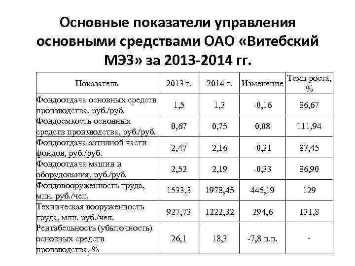Основные показатели управления основными средствами ОАО «Витебский МЭЗ» за 2013 -2014 гг. Показатель 2013