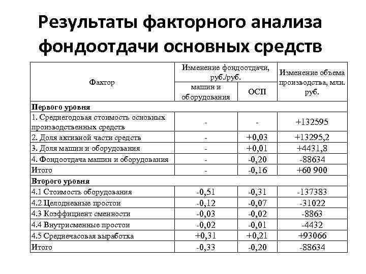 Результаты факторного анализа фондоотдачи основных средств Фактор Первого уровня 1. Среднегодовая стоимость основных производственных