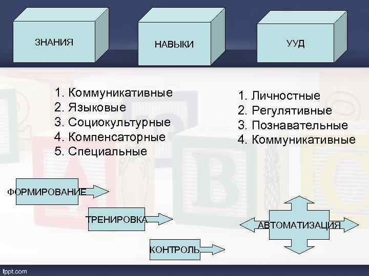 ЗНАНИЯ НАВЫКИ 1. Коммуникативные 2. Языковые 3. Социокультурные 4. Компенсаторные 5. Специальные УУД 1.