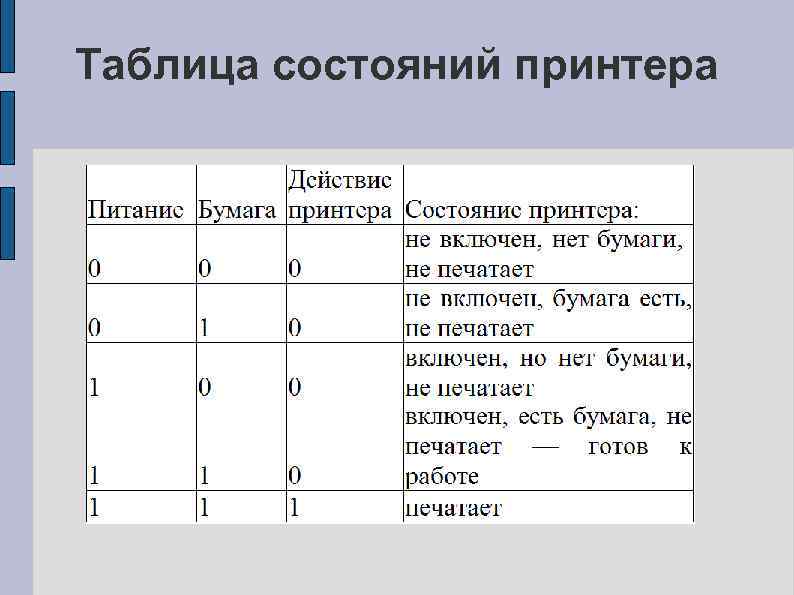 Таблица состояний принтера 