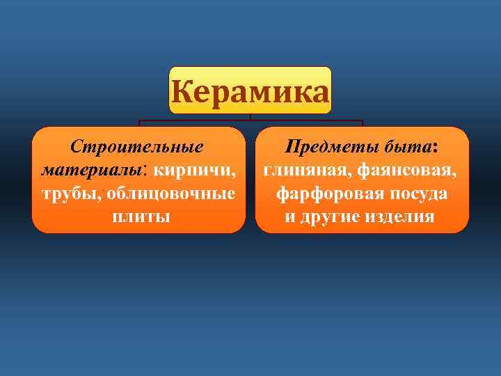 Керамика Строительные материалы: кирпичи, трубы, облицовочные плиты Предметы быта: глиняная, фаянсовая, фарфоровая посуда и