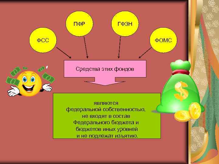 ПФР ГФЗН ФСС ФОМС Средства этих фондов являются федеральной собственностью, не входят в состав