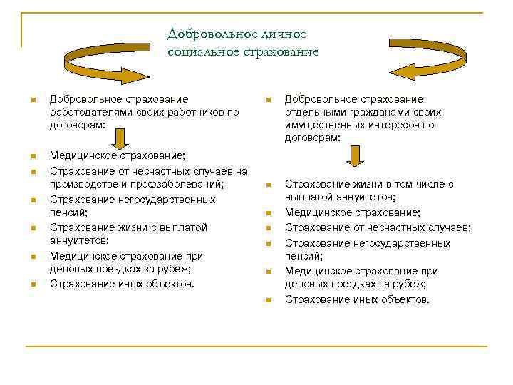 Добровольное личное социальное страхование n Добровольное страхование работодателями своих работников по договорам: n Медицинское