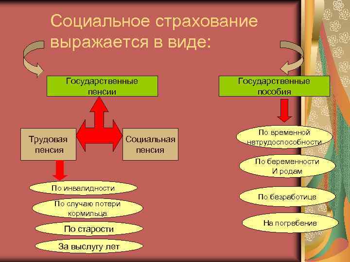 Социальное страхование выражается в виде: Государственные пенсии Трудовая пенсия Социальная пенсия Государственные пособия По