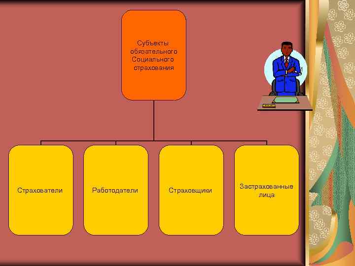 Субъекты обязательного Социального страхования Страхователи Работодатели Страховщики Застрахованные лица 