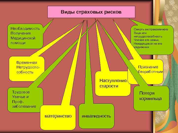 Виды страховых рисков Необходимость Получения Медицинской помощи Смерть застрахованного Лица или нетрудоспособность Членов его