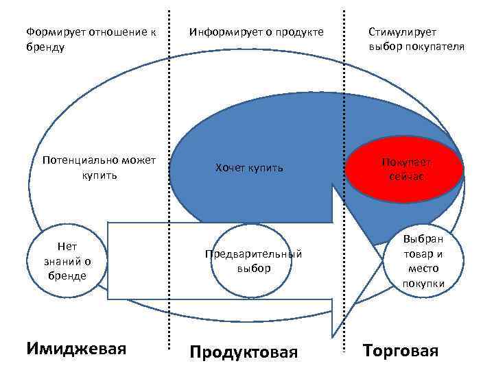 Формирует отношение к бренду Потенциально может купить Нет знаний о бренде Имиджевая Информирует о