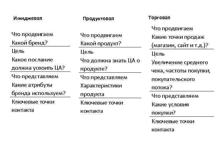 Имиджевая Что продвигаем Какой бренд? Цель Какое послание должна усвоить ЦА? Что представляем Какие