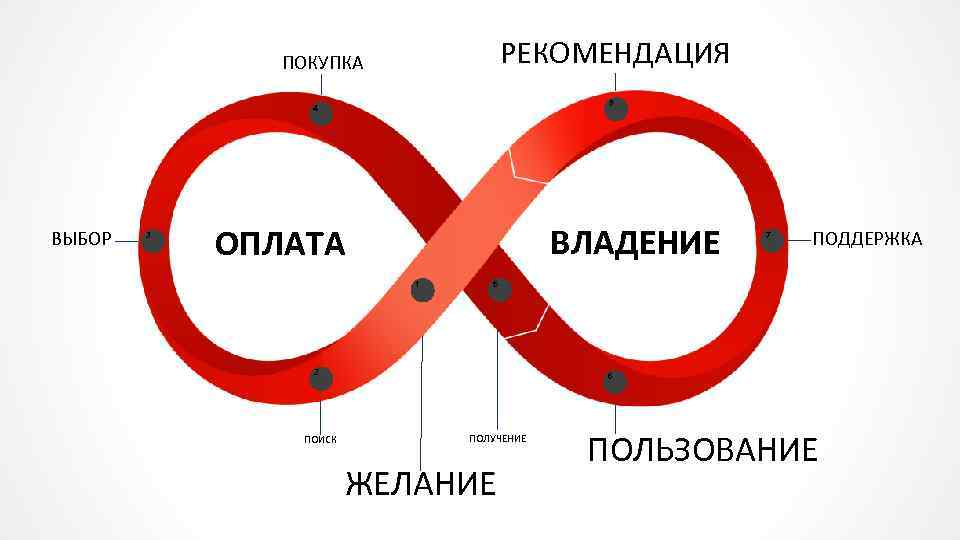 Четыре выбор. Рекомендация к покупке.