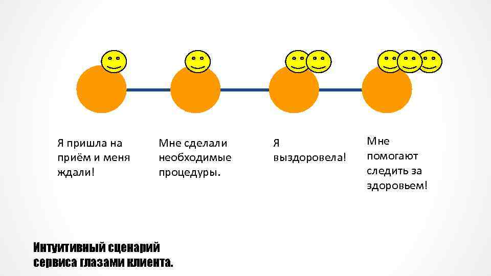 Я пришла на приём и меня ждали! Мне сделали необходимые процедуры. Интуитивный сценарий сервиса