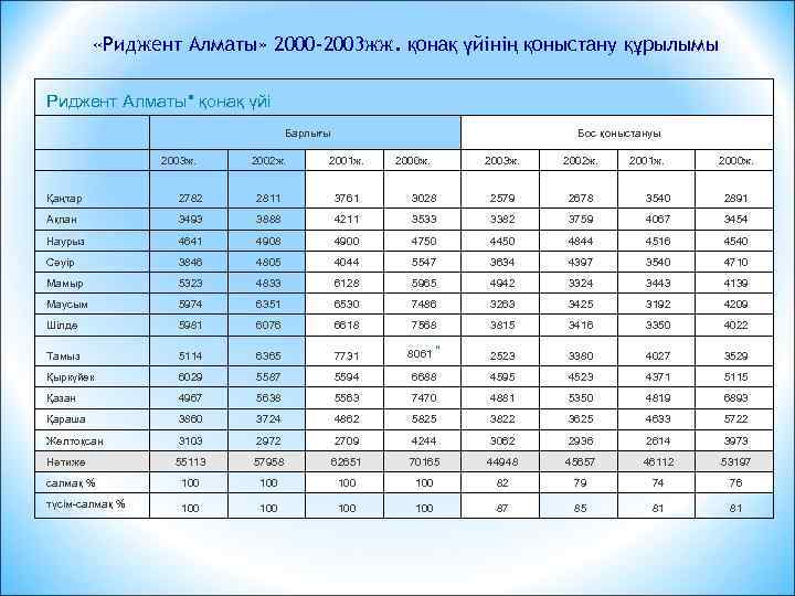  «Риджент Алматы» 2000 -2003 жж. қонақ үйінің қоныстану құрылымы Риджент Алматы" қонақ үйі