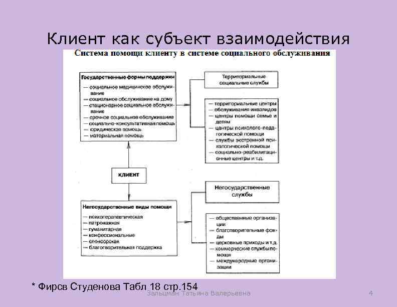 Схема взаимодействия субъектов социального обслуживания населения