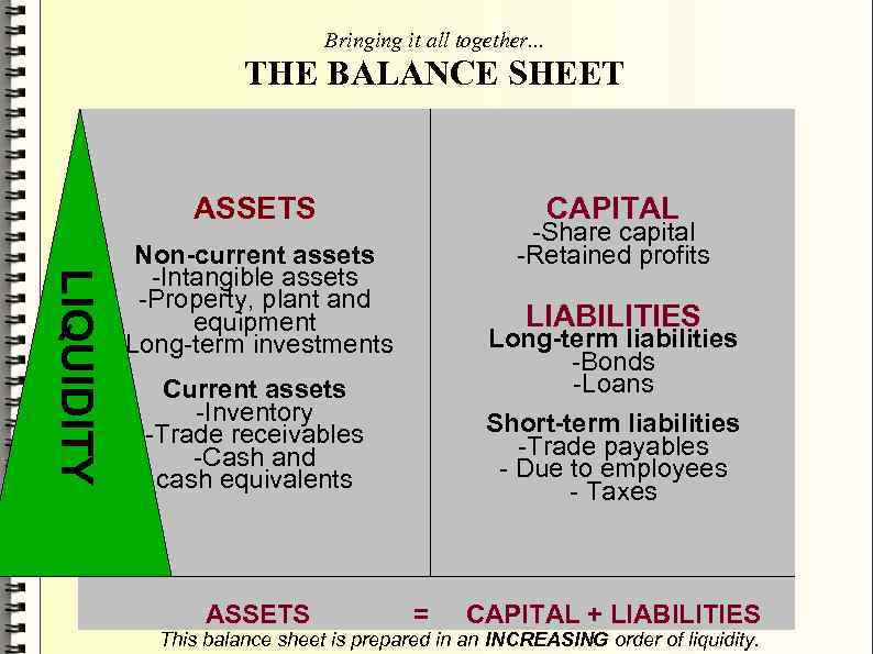Bringing it all together. . . THE BALANCE SHEET ASSETS CAPITAL LIQUIDITY -Share capital