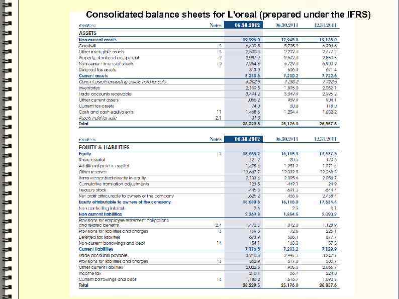 Consolidated balance sheets for L'oreal (prepared under the IFRS) 